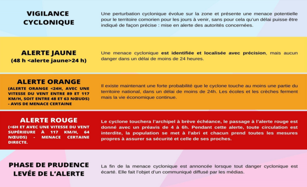 Alerte cyclone – niveau orange